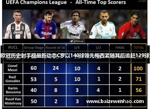 欧冠历史射手榜最新动态C罗以140球领先梅西紧随其后追赶129球